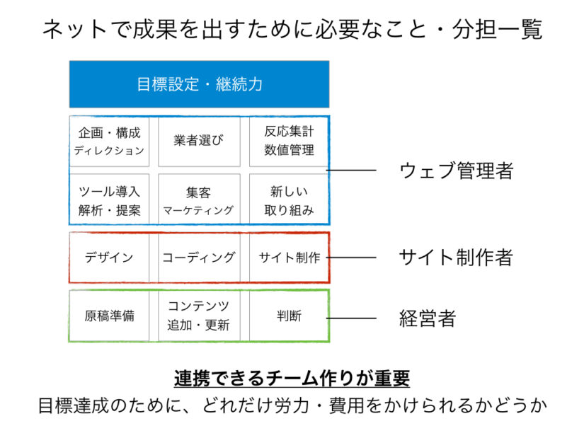 ネットで成果を出すために必要なこと・分担一覧